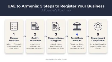 5-step process for UAE founders registering a business in Armenia