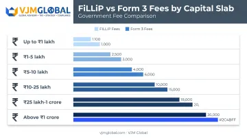 MCA LLP registration fee slabs by capital contribution amount