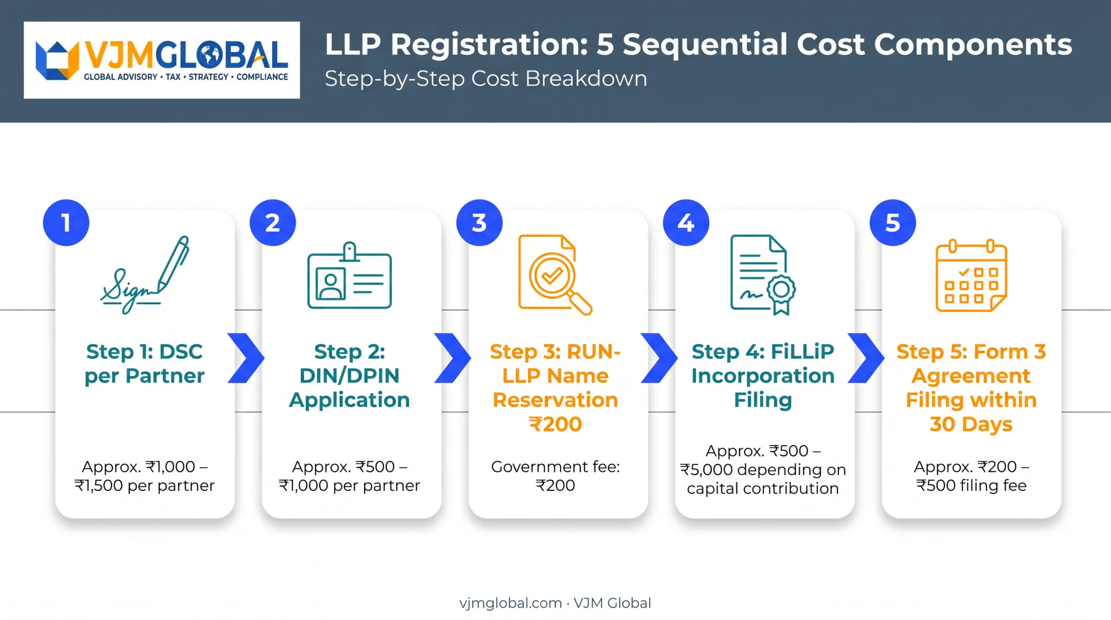 Five MCA fee components in LLP registration process flow