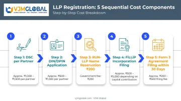 Five MCA fee components in LLP registration process flow