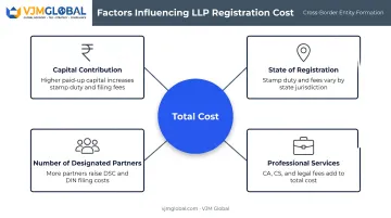 Key factors influencing total LLP registration cost breakdown