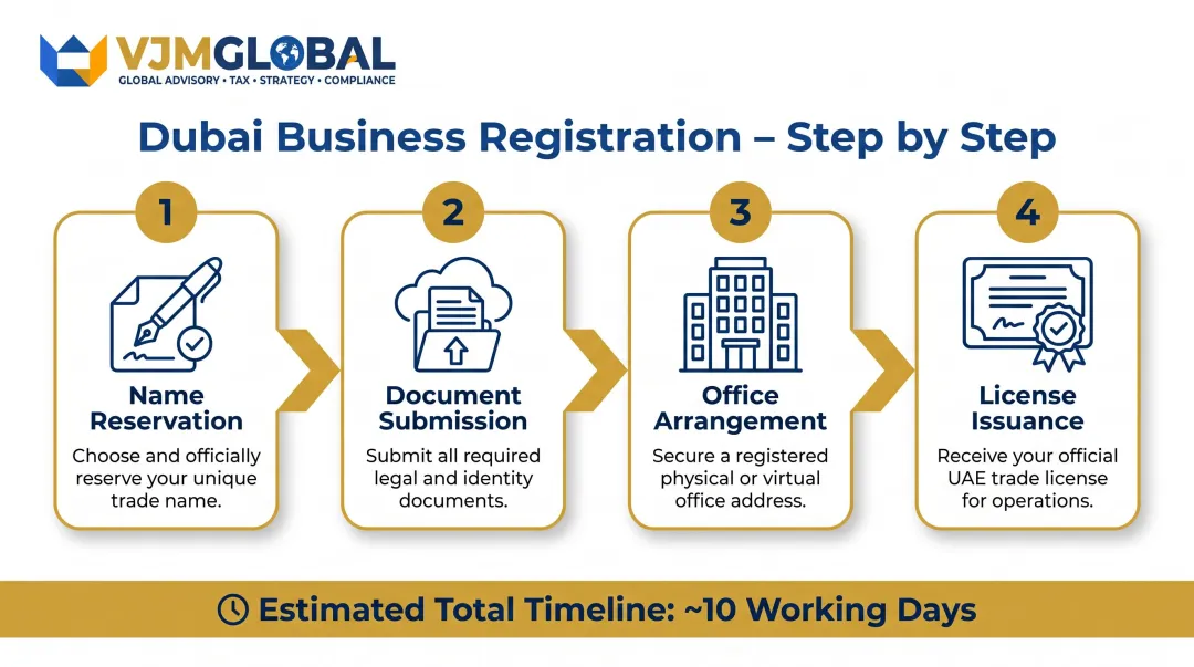 4-step Dubai business registration process flow for Singapore entrepreneurs