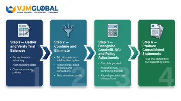 Four-step consolidated accounts preparation process from trial balance to final statements
