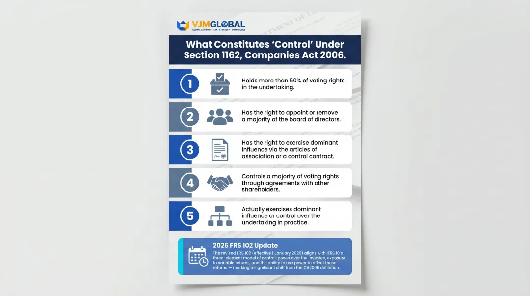 Five criteria defining parent company control under UK Companies Act Section 1162