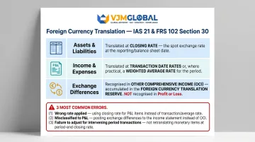 Foreign currency translation rules for consolidated accounts assets liabilities income exchange differences