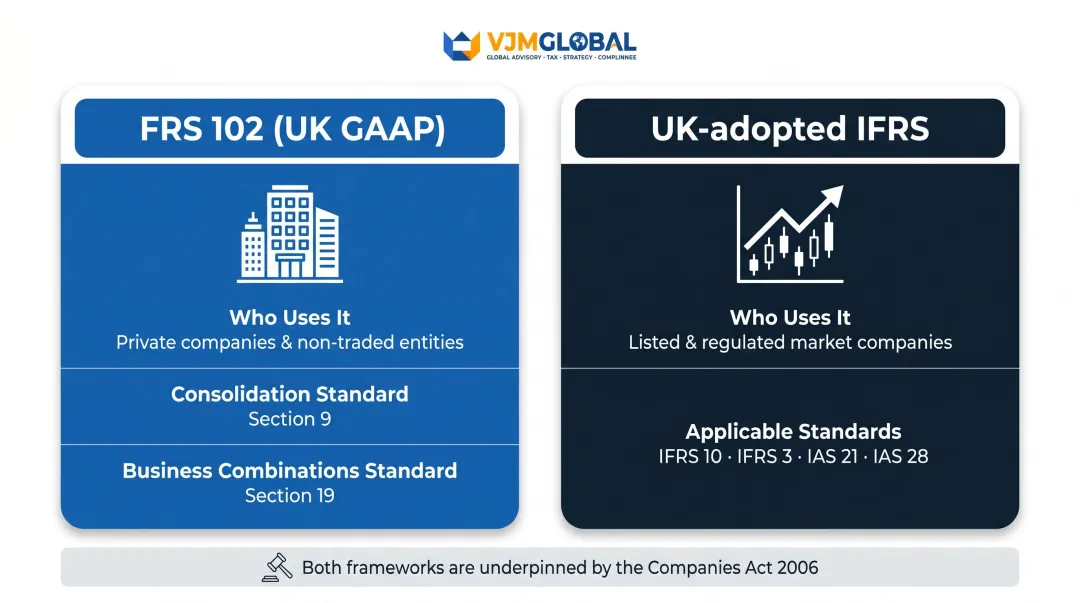 UK consolidated accounts FRS 102 versus IFRS accounting framework comparison chart