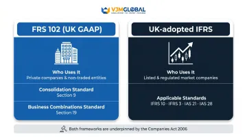 UK consolidated accounts FRS 102 versus IFRS accounting framework comparison chart