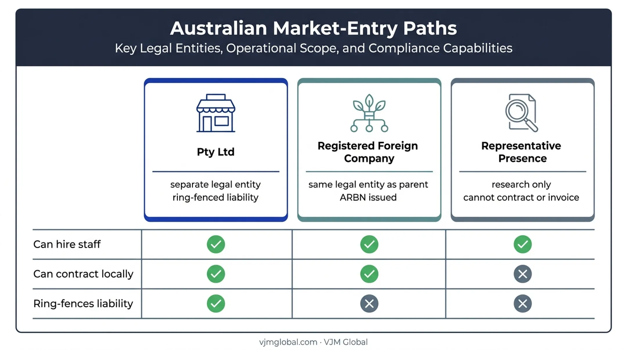 Three Australia market entry structure options compared for Singapore businesses