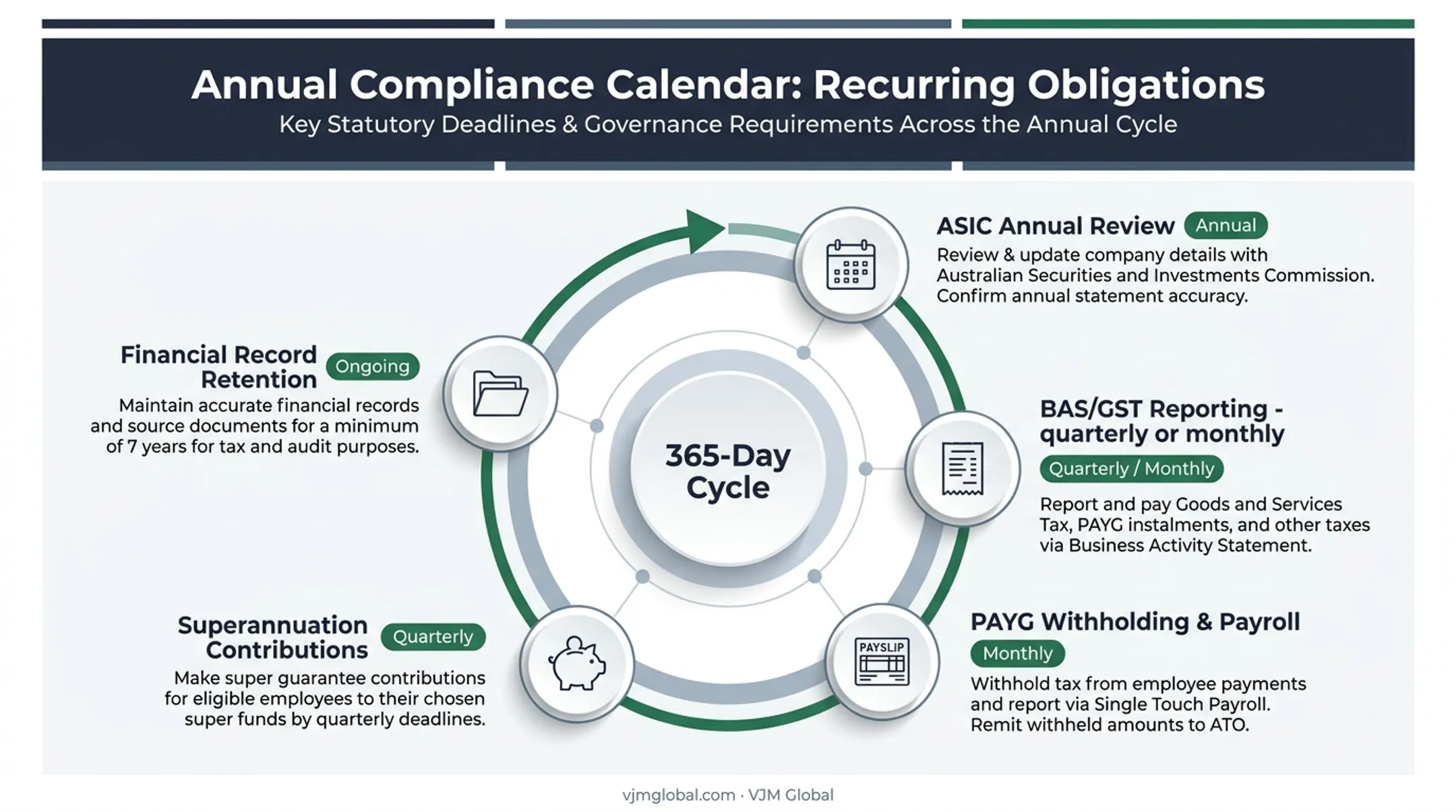 Ongoing Australian business compliance calendar covering ASIC ATO and payroll obligations