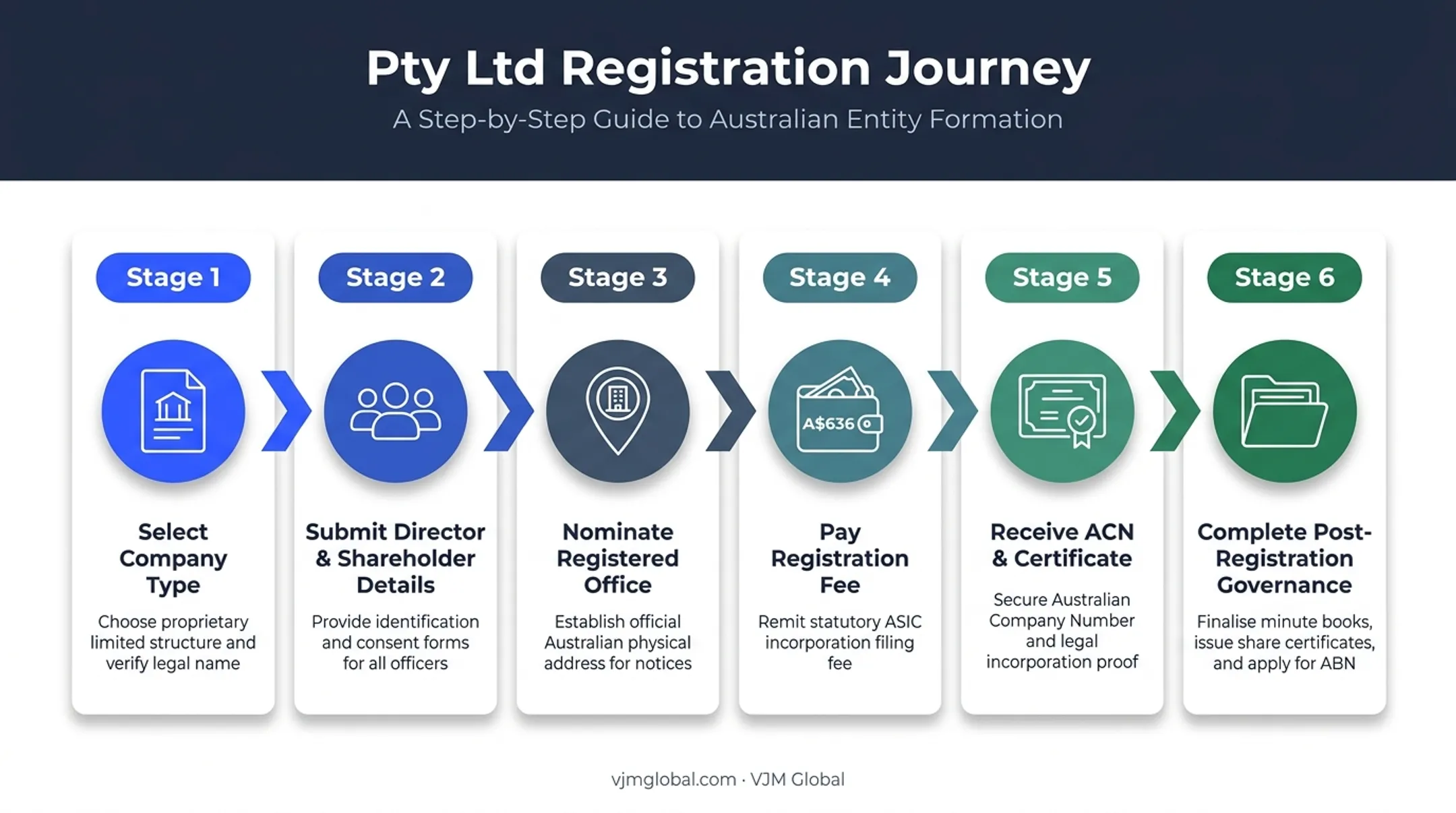 Step-by-step Australian Pty Ltd company registration process flow