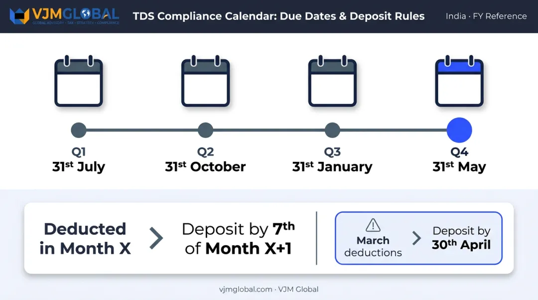 TDS compliance calendar showing quarterly return deadlines and monthly deposit dates