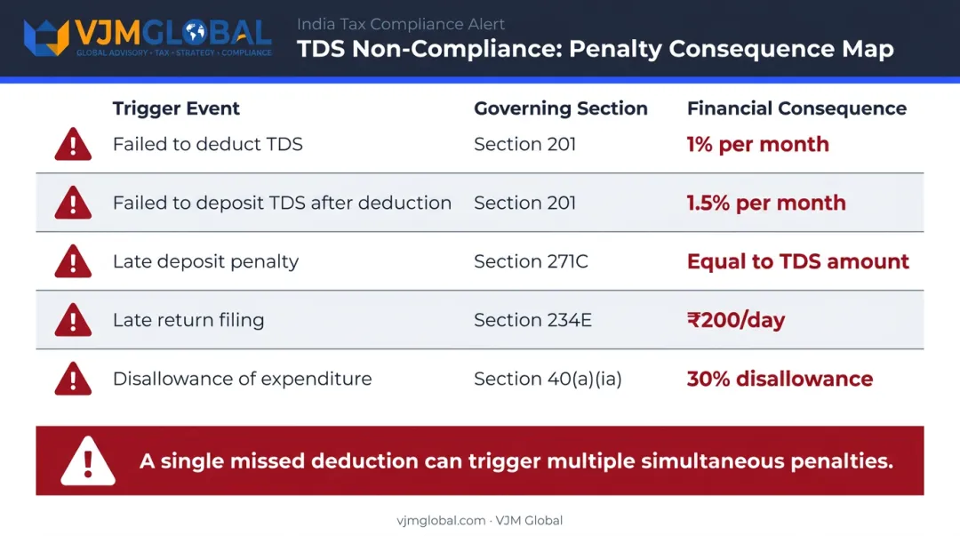 TDS non-compliance penalties interest and expense disallowance consequences breakdown