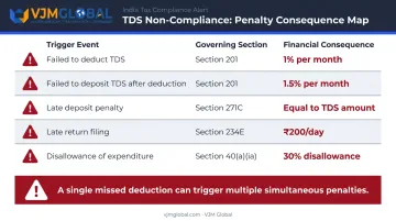 TDS non-compliance penalties interest and expense disallowance consequences breakdown