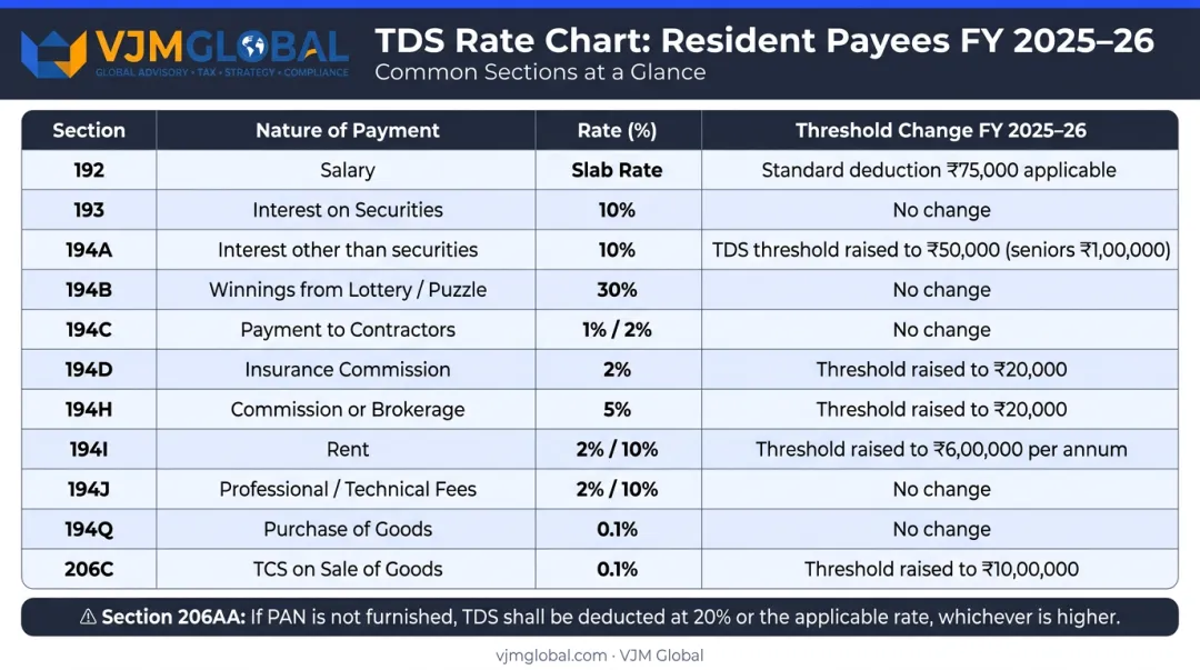 TDS rate chart India FY 2025-26 by payment type and section