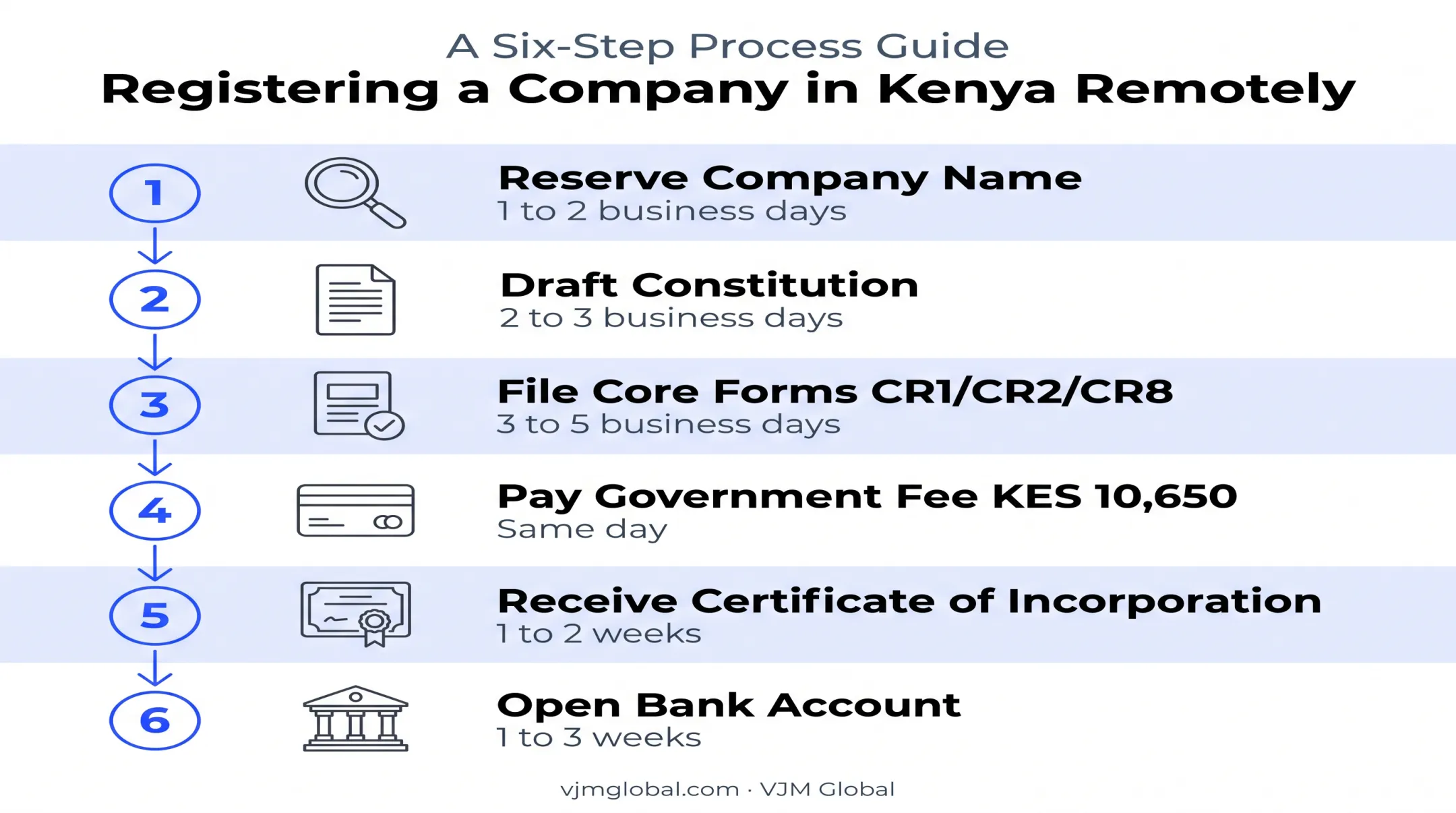 6-step Kenya company registration process from name reservation to bank account
