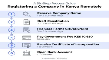 6-step Kenya company registration process from name reservation to bank account