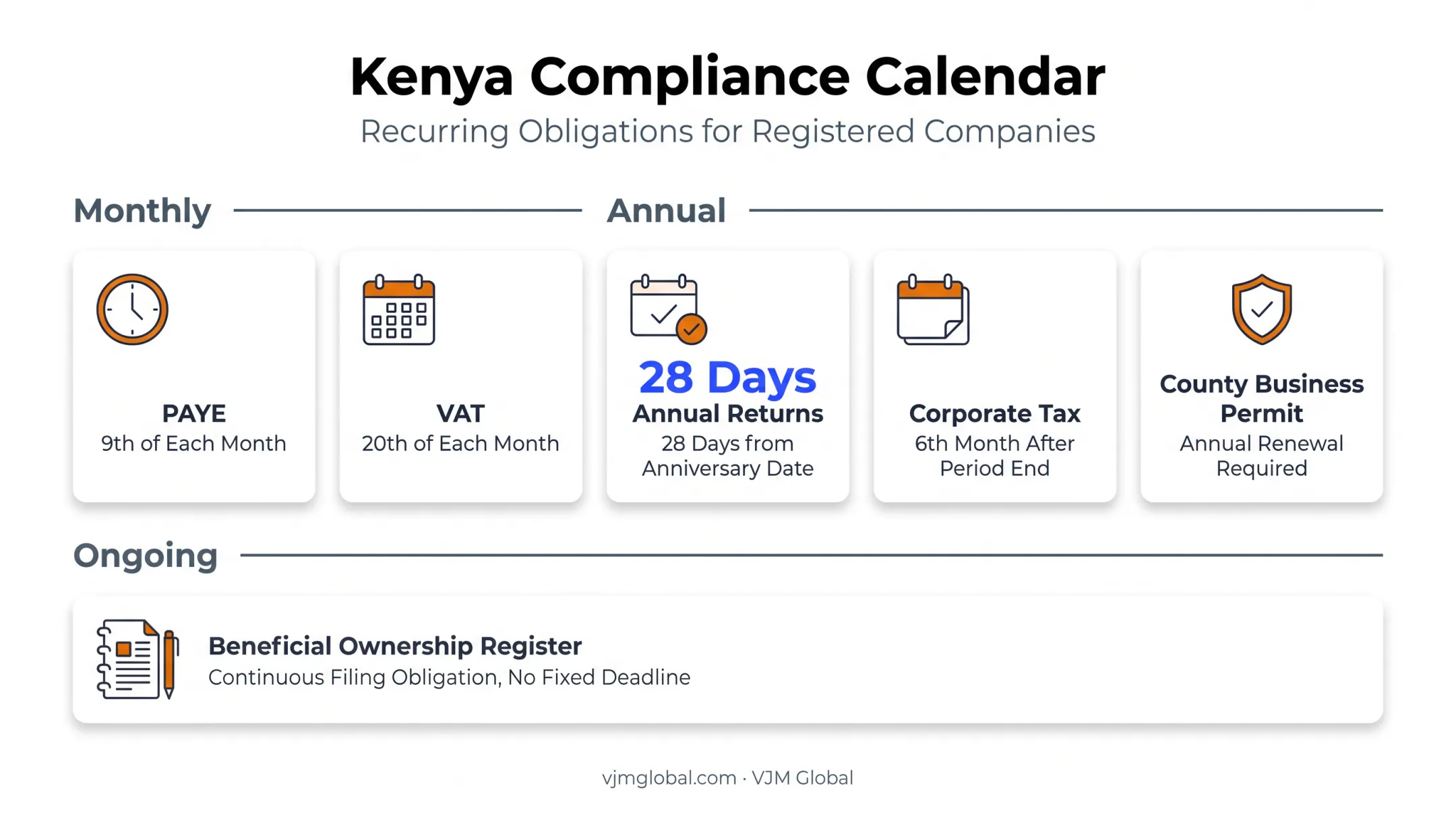 Kenya post-registration compliance calendar showing annual tax filing deadlines
