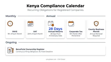 Kenya post-registration compliance calendar showing annual tax filing deadlines