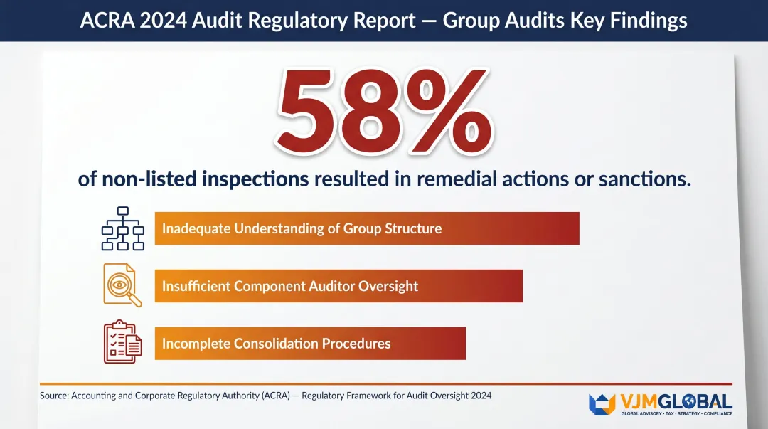 ACRA 2024 audit inspection deficiency statistics showing 58 percent remedial actions
