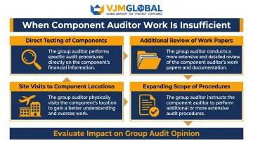 Group auditor response options when component auditor work is insufficient or inadequate