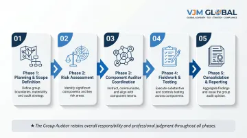 Five-phase Singapore group audit process flow from planning to consolidation reporting