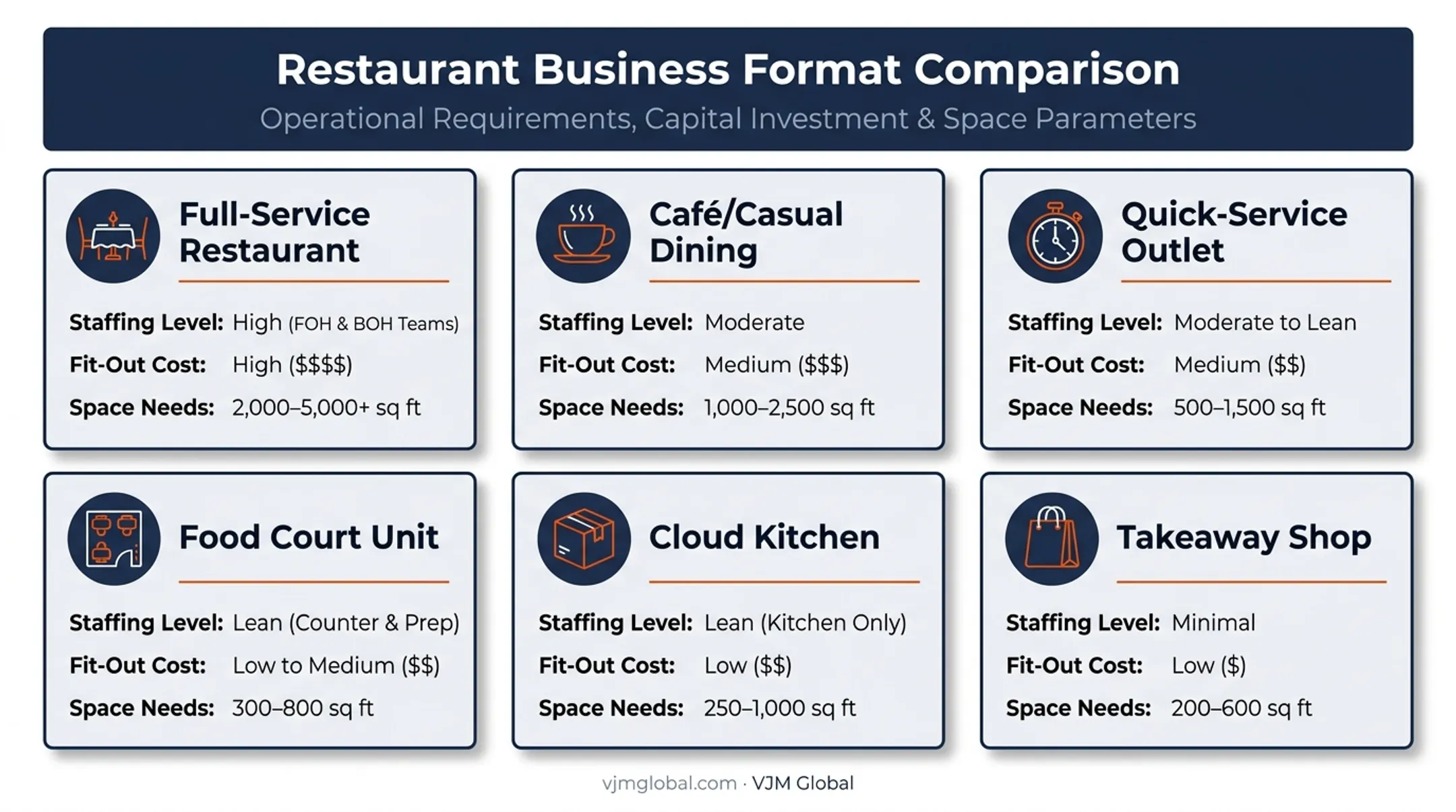 Six restaurant business format types comparison for Malaysia market entry