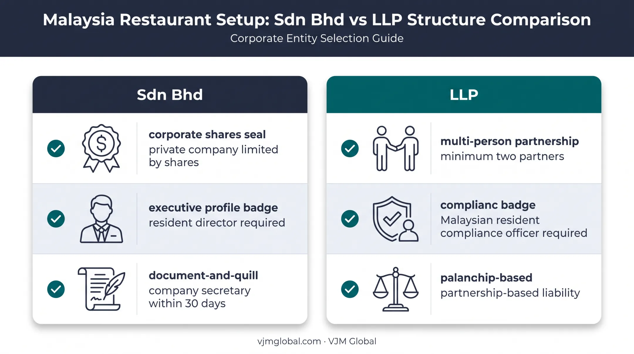 Sdn Bhd versus LLP company structure comparison for restaurant owners