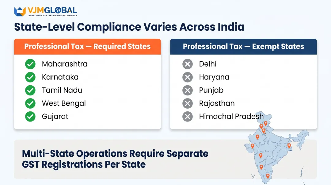 India state-level compliance requirements map showing professional tax and GST registration differences