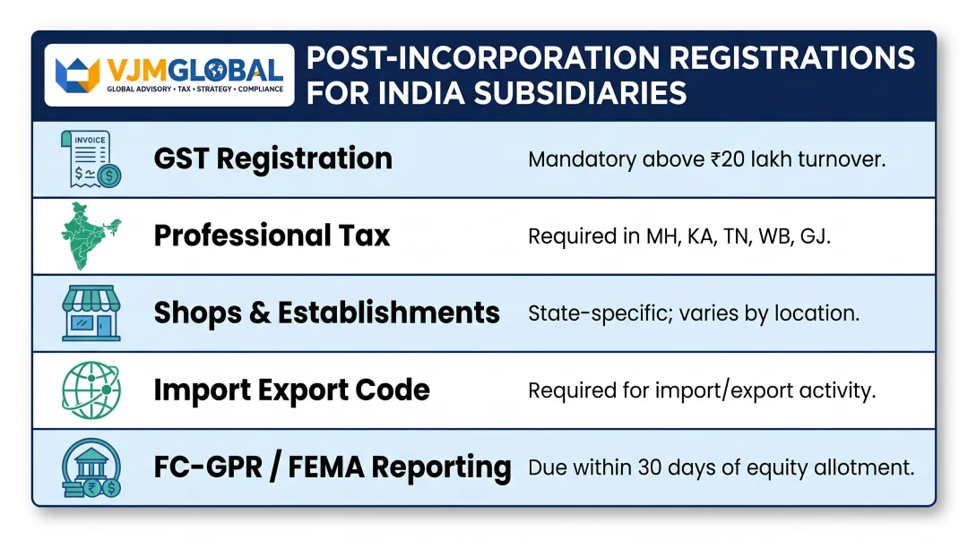 Post-incorporation compliance registrations checklist for India subsidiary with key thresholds