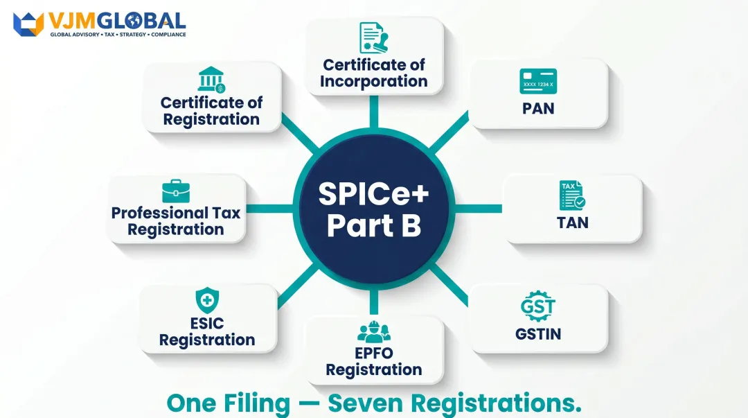 SPICe+ integrated filing form processing seven simultaneous registrations for Indian subsidiary