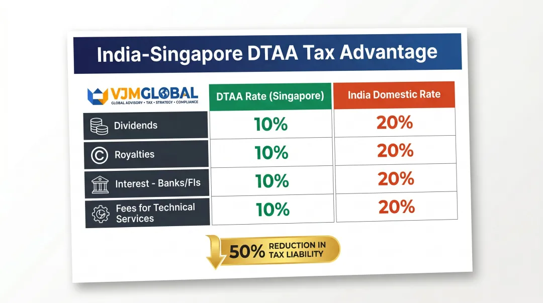 India-Singapore DTAA withholding tax rates versus domestic rates comparison table