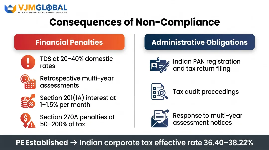 Non-compliance PE penalties financial exposure rates and administrative consequences breakdown