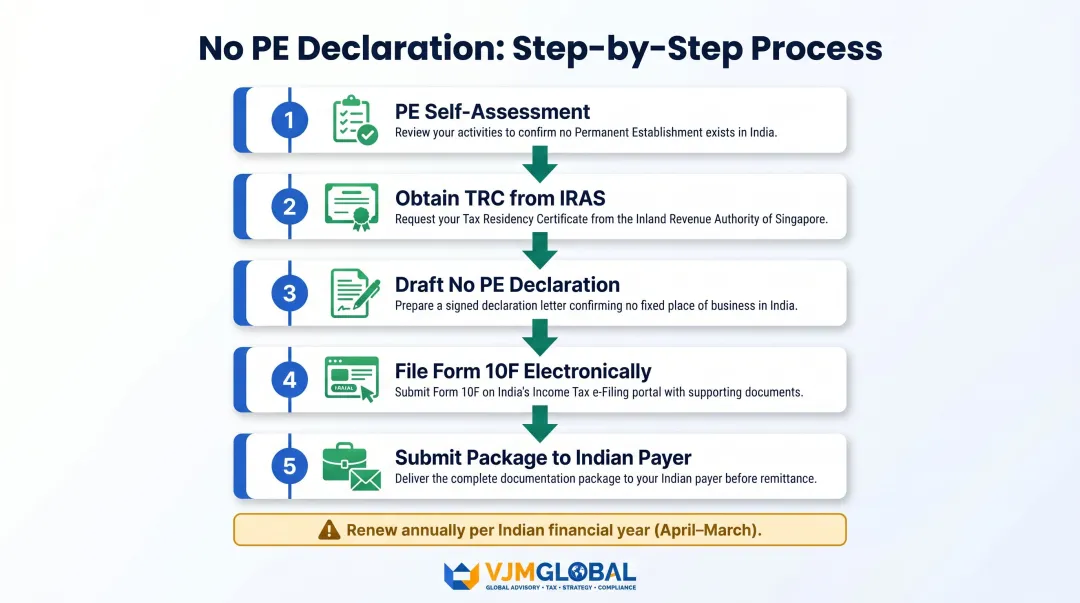 Five-step No PE Declaration process for Singapore businesses receiving Indian payments