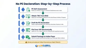 Five-step No PE Declaration process for Singapore businesses receiving Indian payments