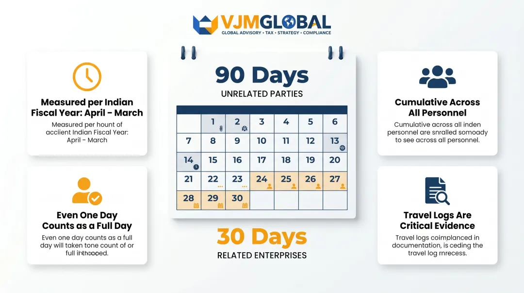 India-Singapore DTAA Service PE 90-day threshold rules and day counting criteria
