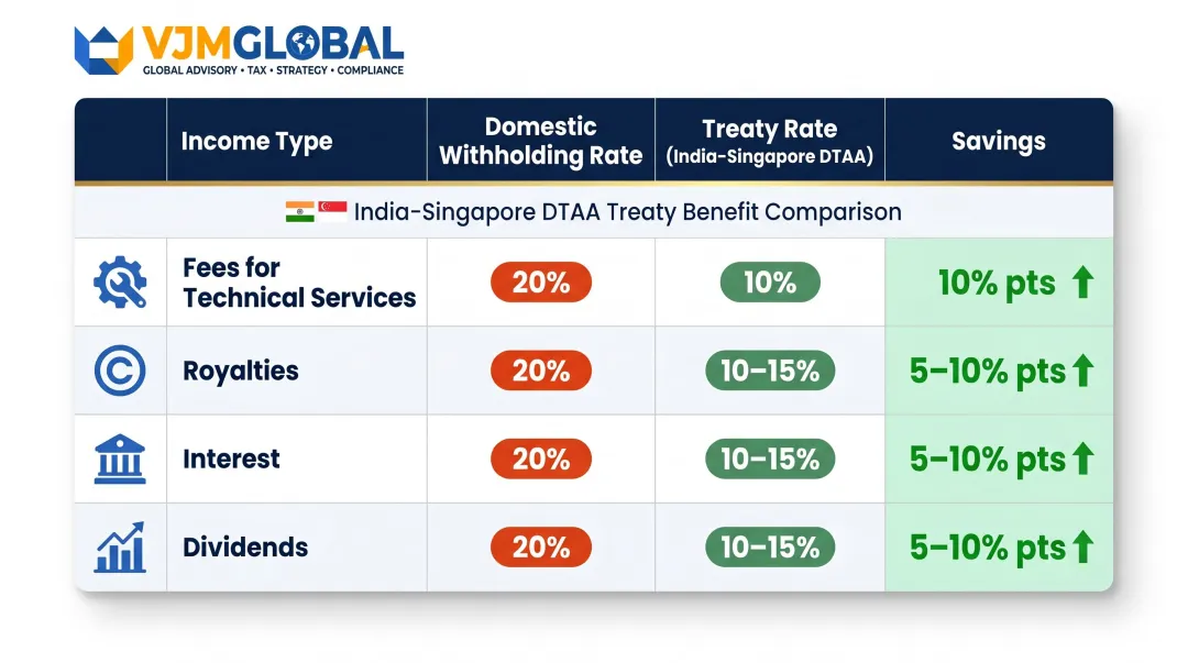 India domestic versus DTAA treaty withholding tax rate comparison table infographic