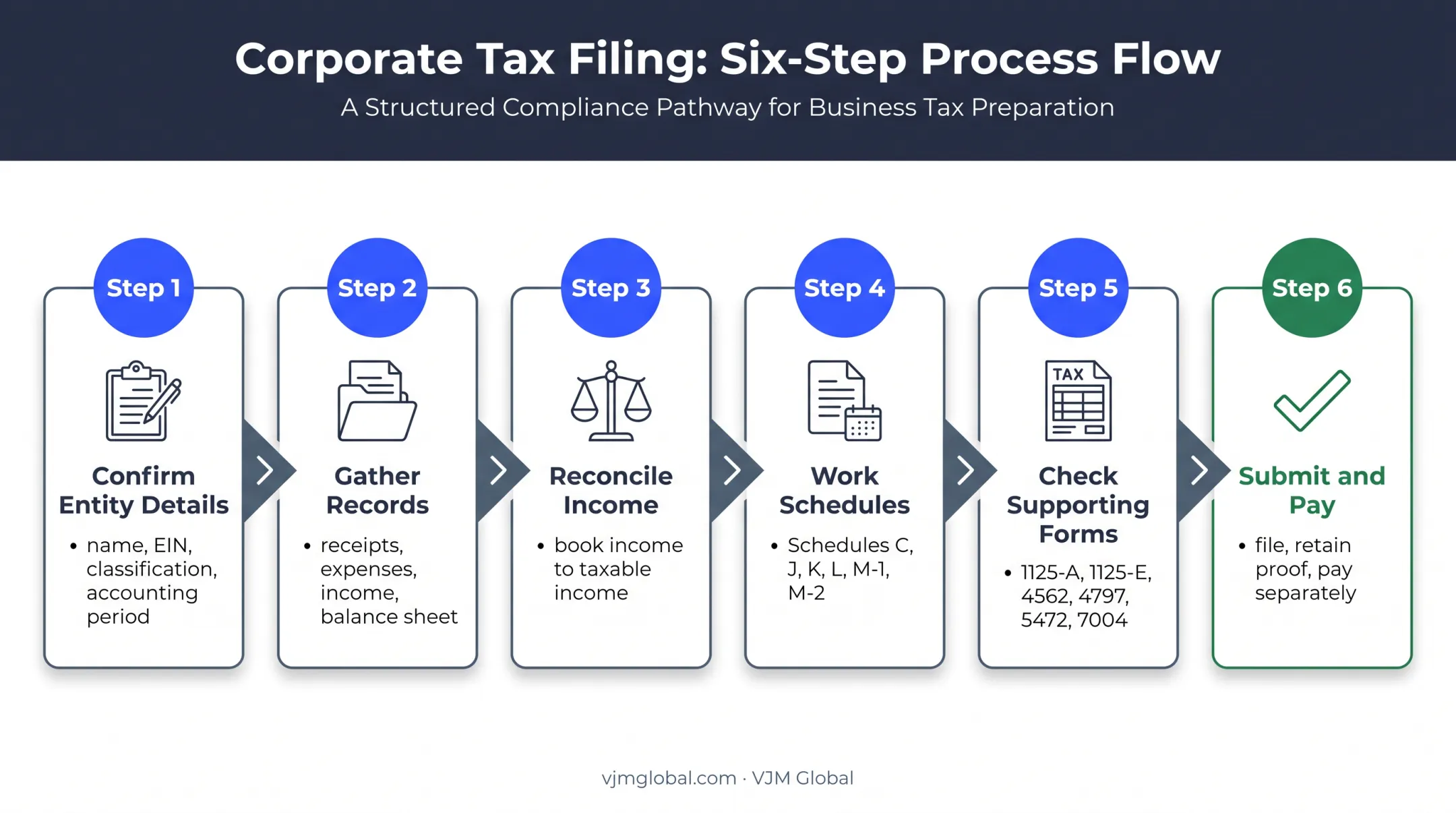 Six-step Form 1120 preparation and filing process flow