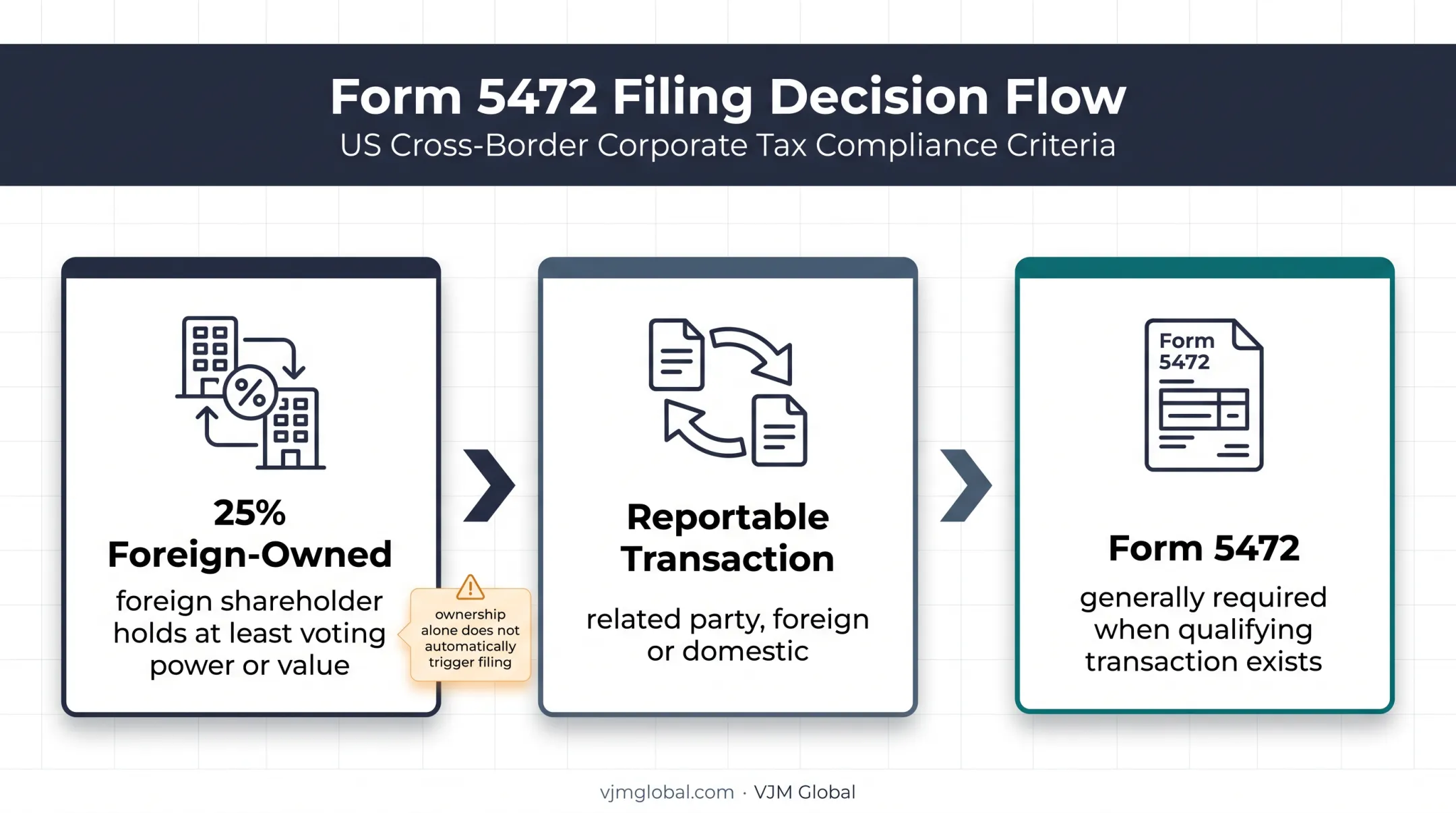 Foreign ownership and Form 5472 reporting decision flow diagram