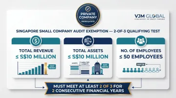 Singapore small company audit exemption two-of-three eligibility criteria explained