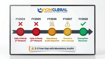 Small company audit exemption loss and requalification timeline from FY2024 to FY2028