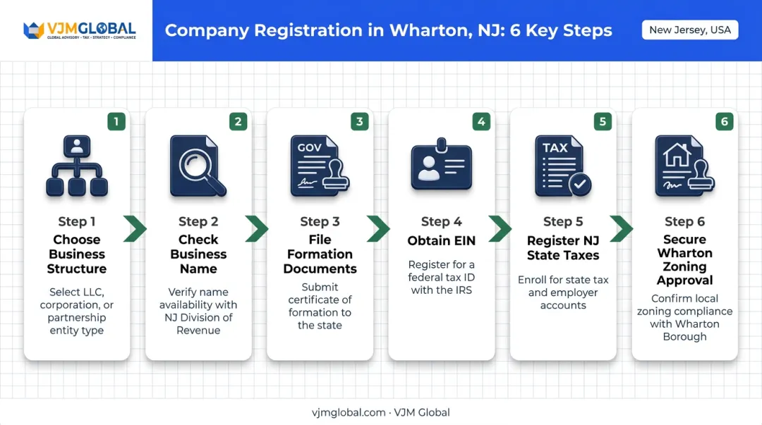 6-step New Jersey and Wharton company registration process flow