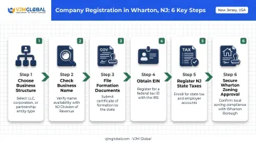 6-step New Jersey and Wharton company registration process flow