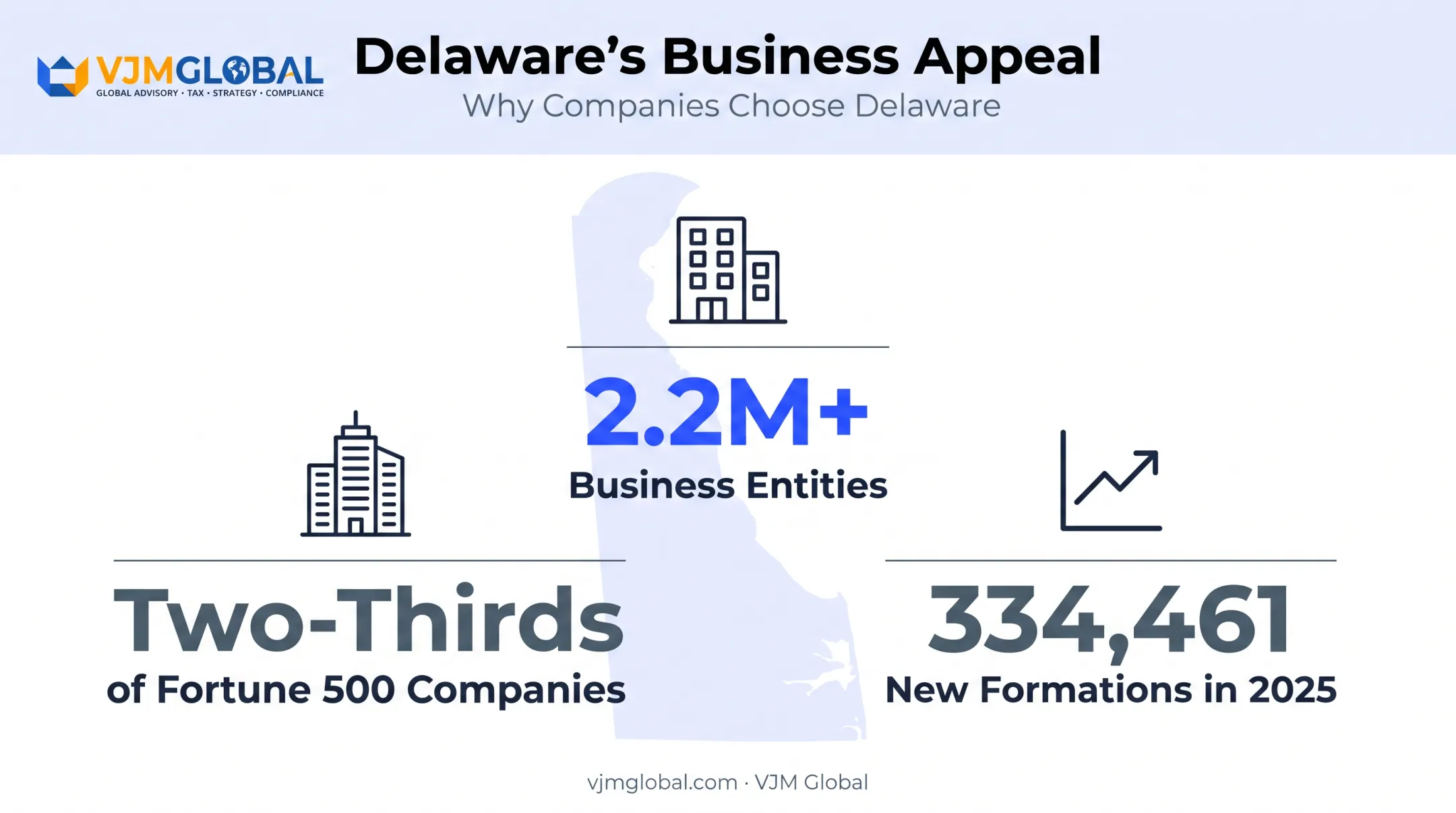 Delaware business formation statistics for Fortune 500 companies and new filings