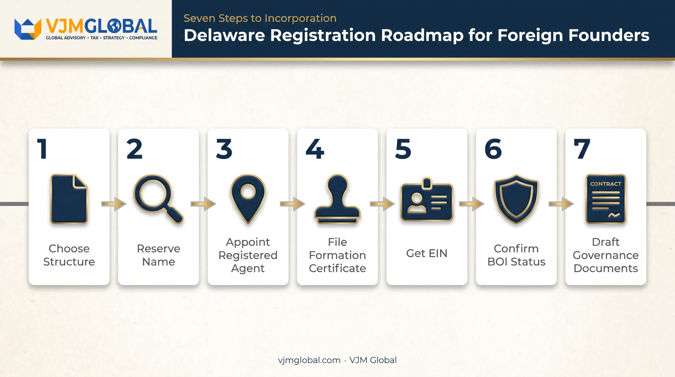 7-step Delaware business registration process for foreign founders