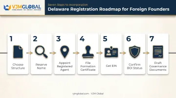 7-step Delaware business registration process for foreign founders