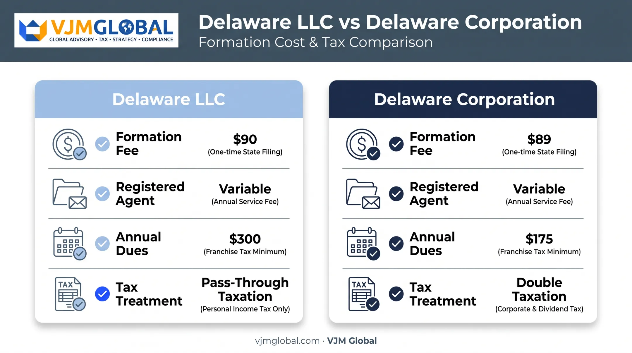 Delaware LLC versus Corporation cost and tax comparison chart