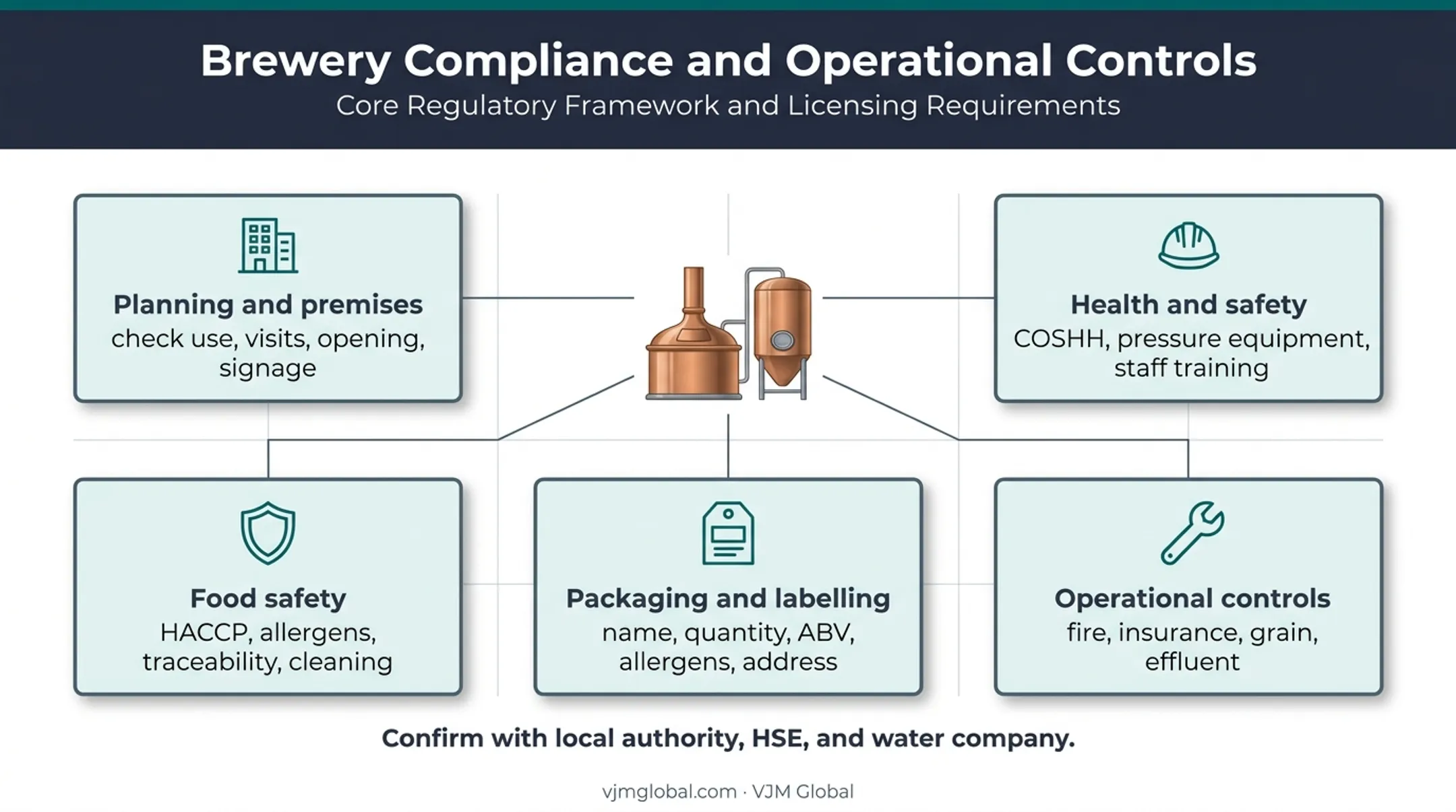 UK brewery operational compliance requirements across five areas