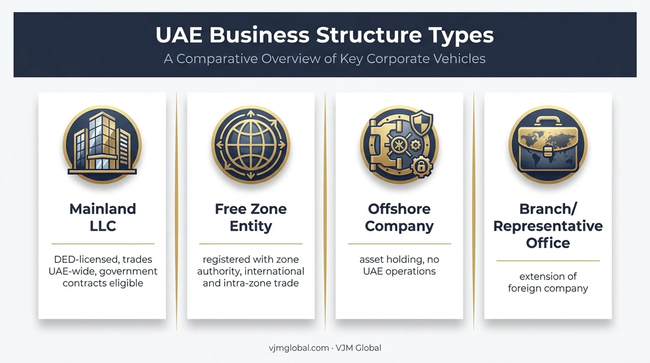 Comparison of UAE mainland free zone offshore and branch company structures
