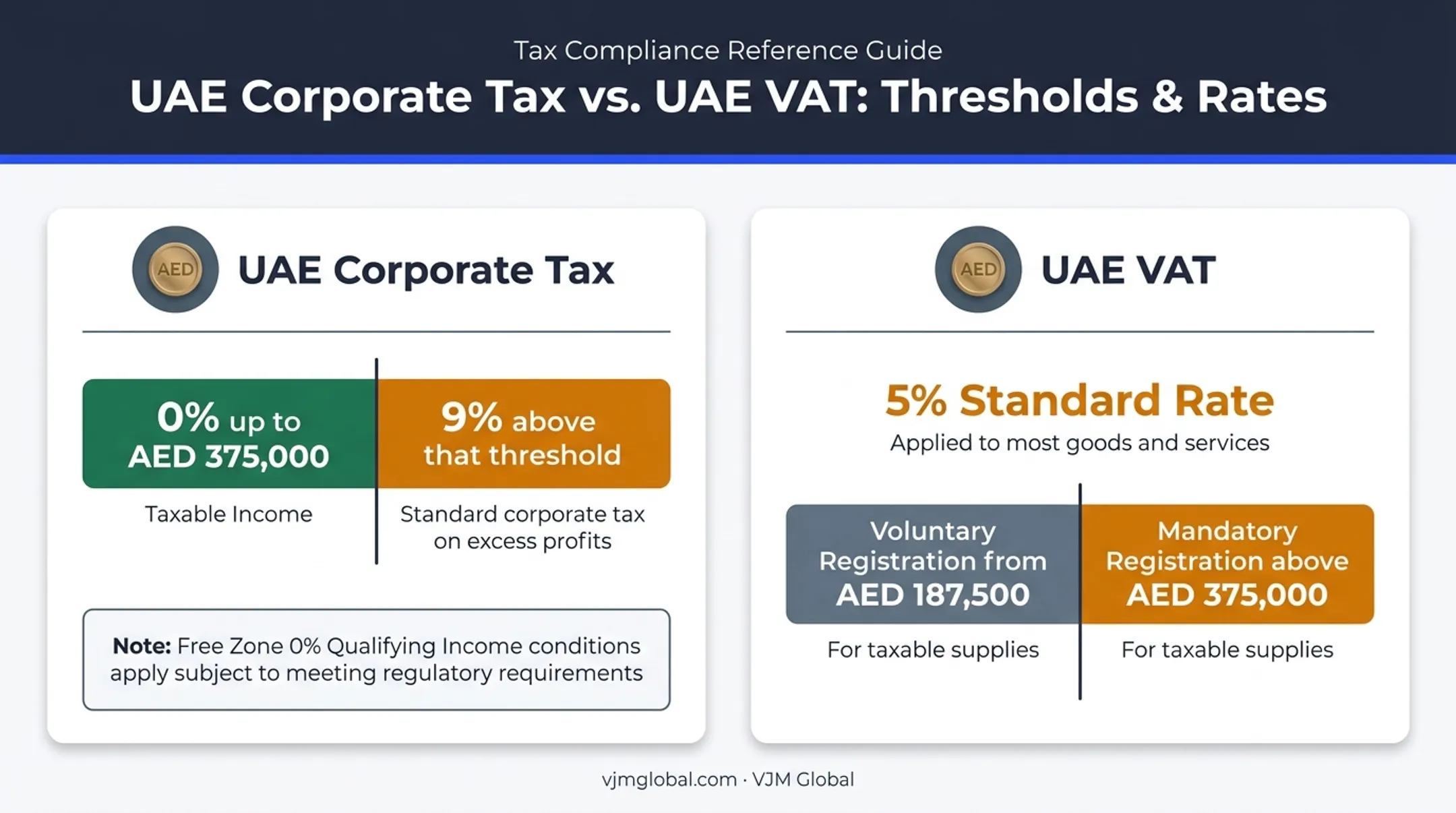 UAE corporate tax and VAT rates thresholds comparison chart