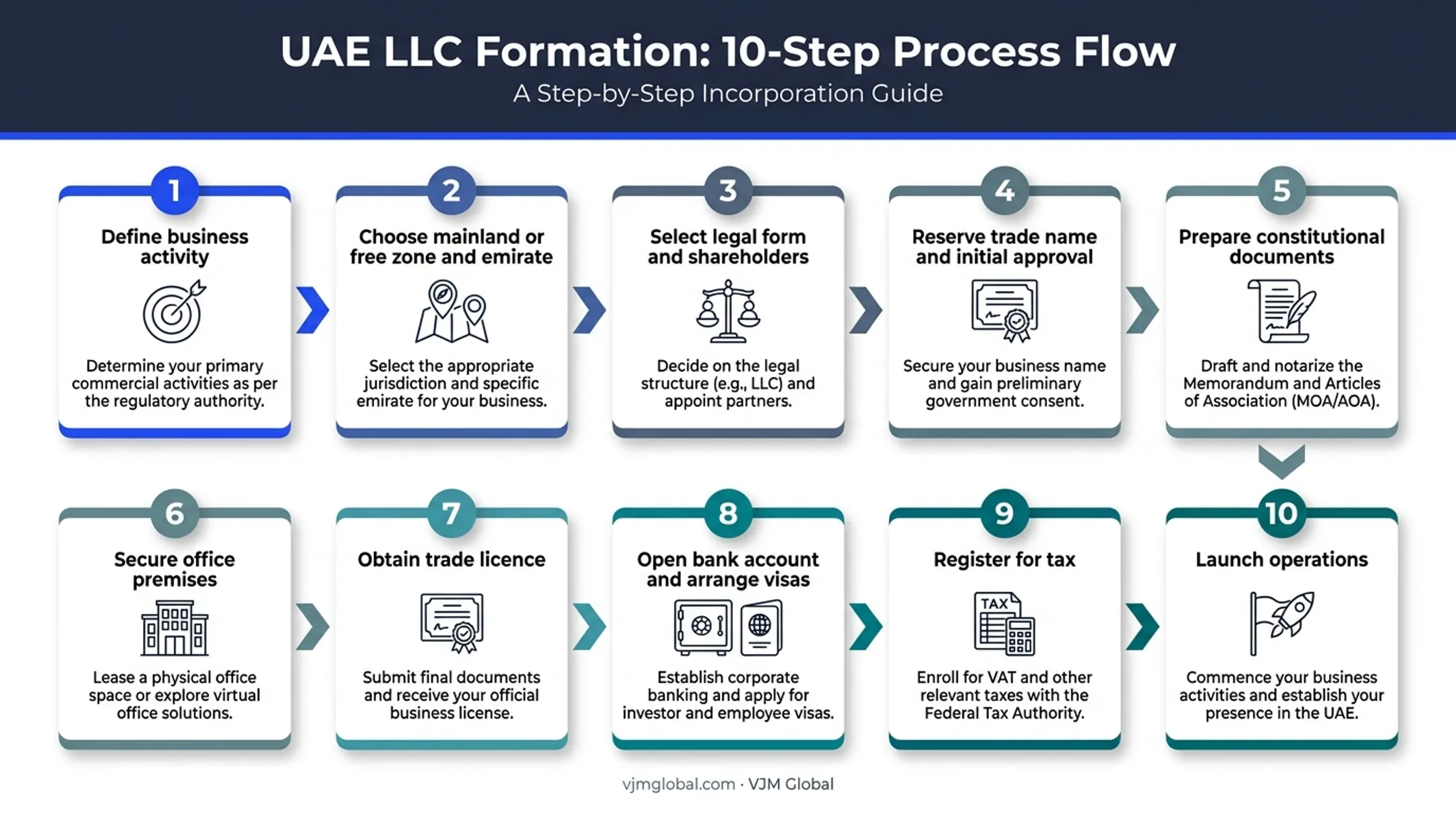 10-step process flow for setting up a UAE LLC from Netherlands